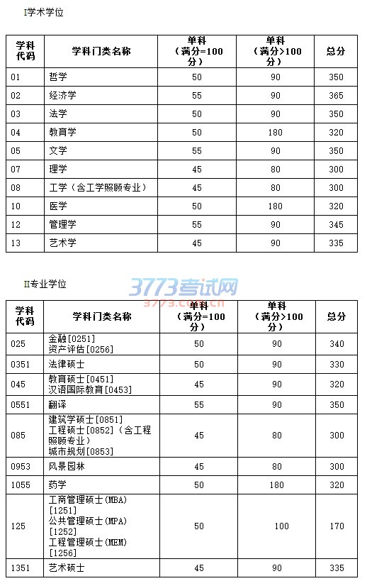 天津大学2017年硕士研究生入学考试初试进入复试基本分数要求