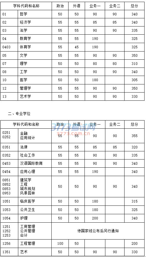 东南大学2017年硕士研究生复试基本线