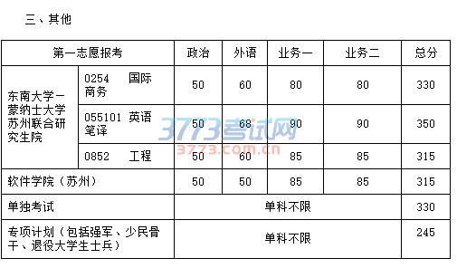 东南大学2017年硕士研究生复试基本线