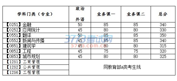 大连理工大学2017年全国硕士研究生招生考试考生参加复试初试成绩基本要求