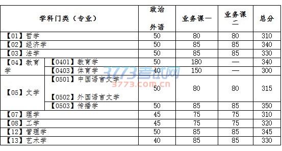 大连理工大学2017年全国硕士研究生招生考试考生参加复试初试成绩基本要求