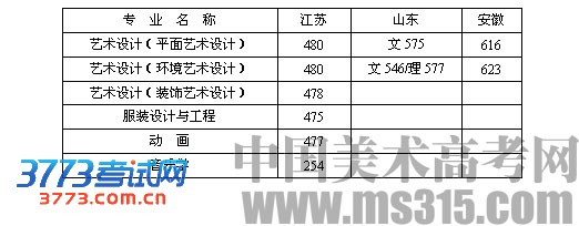 徐州工程学院2012年艺术类本科专业录取分数线