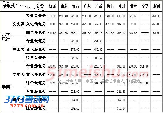 大连民族学院2012年艺术类专业录取线2