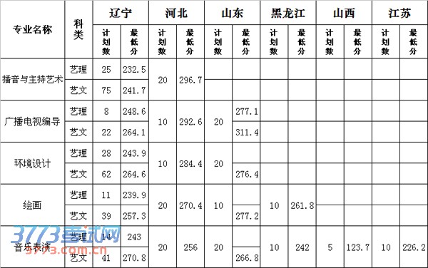 渤海大学2013年艺术类分省分专业录取分数线 渤海大学2013年艺术类分省分专业录取分数线