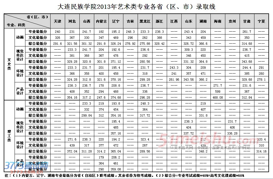 大连民族学院2013年艺术美术类专业录取分数线