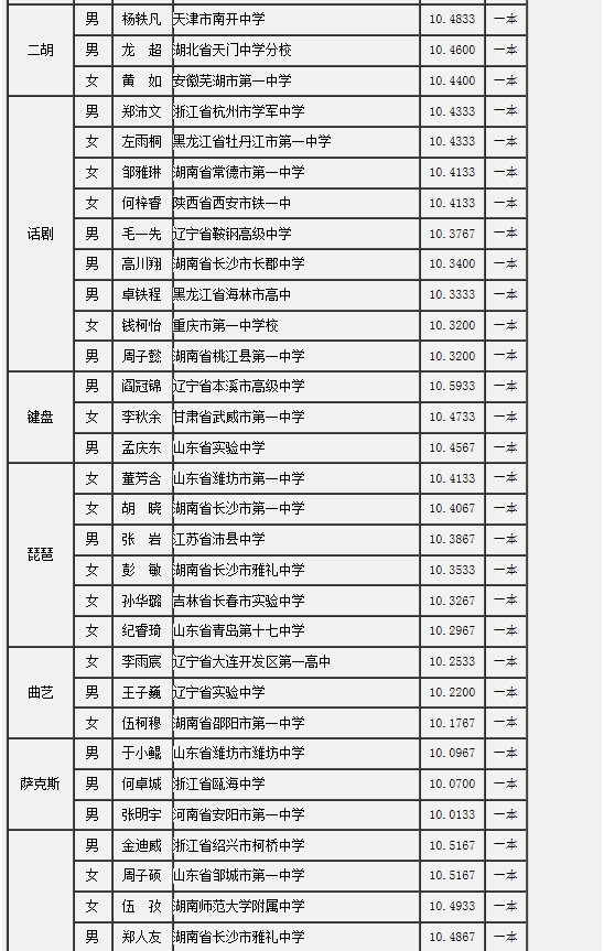 ϴѧ2014سרҵԺϸ