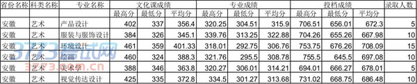 四川师范大学2014年安徽艺术类专业录取分数线 四川师范大学2014年安徽艺术类专业录取分数线