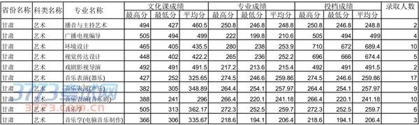 四川师范大学2014年甘肃艺术类专业录取分数线 四川师范大学2014年甘肃艺术类专业录取分数线