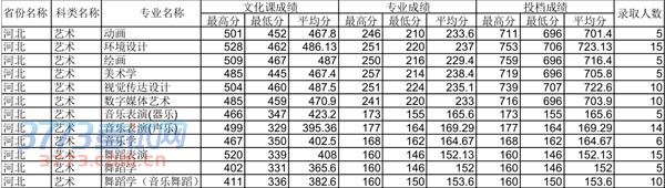 四川师范大学2014年河北艺术类专业录取分数线 四川师范大学2014年河北艺术类专业录取分数线