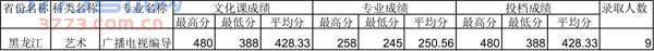 四川师范大学2014年黑龙江艺术类专业录取分数线 四川师范大学2014年黑龙江艺术类专业录取分数线