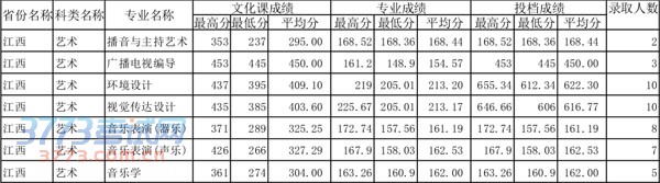 四川师范大学2014年江西艺术类专业录取分数线 四川师范大学2014年江西艺术类专业录取分数线