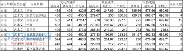 四川师范大学2014年山东艺术类专业录取分数线 四川师范大学2014年山东艺术类专业录取分数线