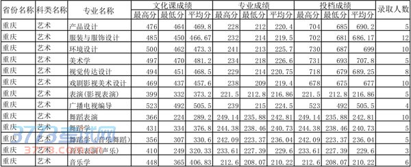 四川师范大学2014年重庆术类专业录取分数线 四川师范大学2014年重庆术类专业录取分数线