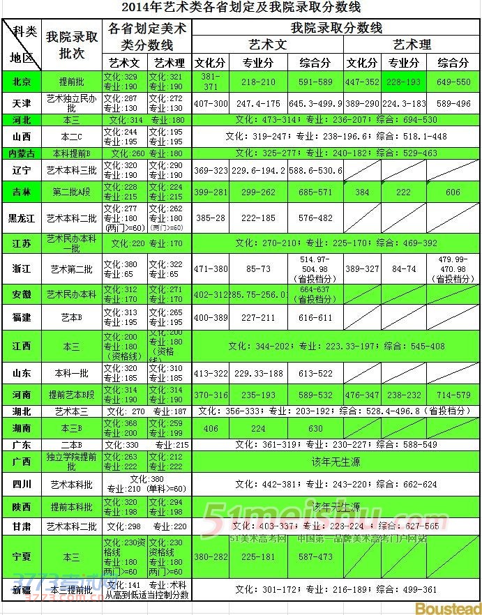<a href=http://www.51meishu.com/school/59.html target=_blank class=infotextkey>ҵѧѧԺ</a>2014רҵ¼ȡ