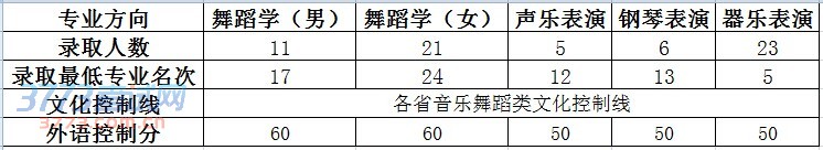 华中师范大学2014年舞蹈学专业、音乐表演专业录取分数线 华中师范大学2014年舞蹈学专业、音乐表演专业录取分数线