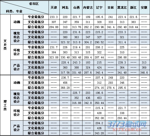 大连民族学院2014年美术类专业录取分数线