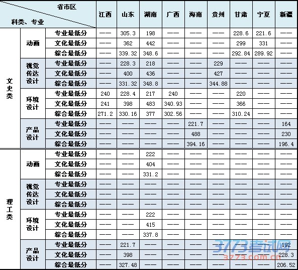 大连民族学院2014年美术类专业录取分数线