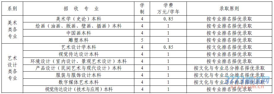 云南艺术学院招收专业、学制及收费情况