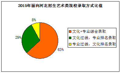 2016年河北省美术类考生如何选择校院校考