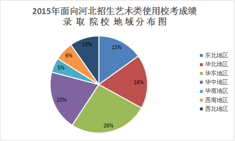 2016年河北省美术类考生如何选择校院校考