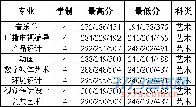 2015年常州工学院江苏省艺术类录取分数.jpg 2015年常州工学院江苏省艺术类录取分数.jpg