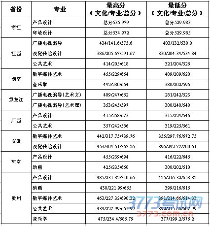 2015年常州工学院外省艺术类录取分数.jpg 2015年常州工学院外省艺术类录取分数.jpg