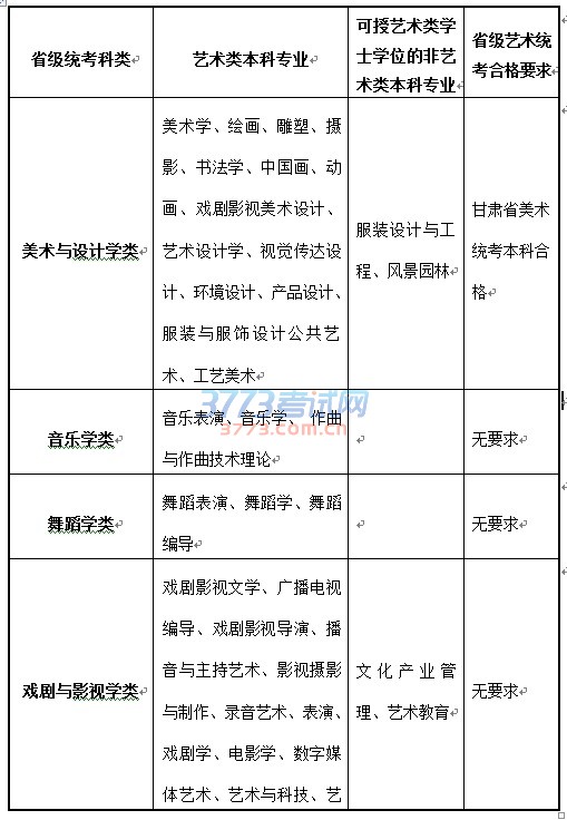 省级统考科类 艺术类本科专业 可授艺术类学士学位的非艺术类本科专业 省级艺术统考合格要求