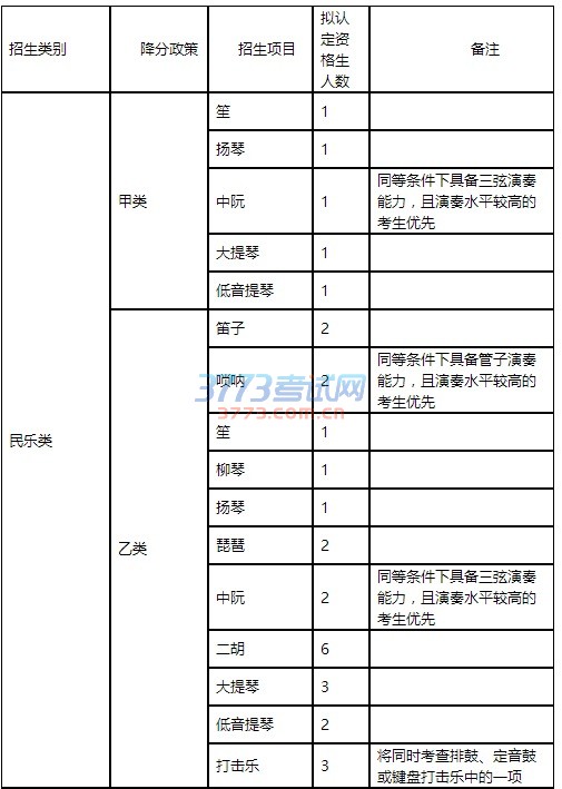 招生项目、降分政策及拟认定资格生人数