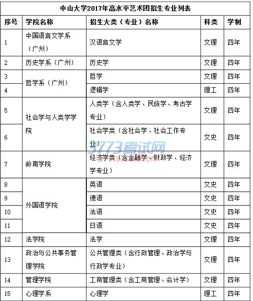 中山大学2017年高水平艺术团招生专业列表