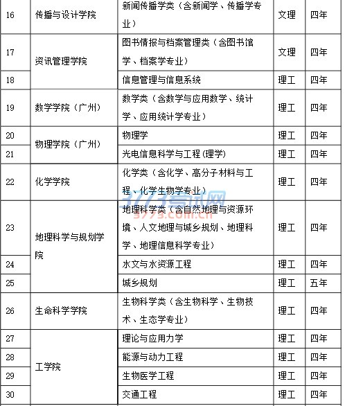 中山大学2017年高水平艺术团招生专业列表