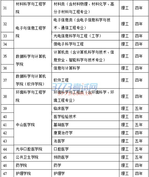 中山大学2017年高水平艺术团招生专业列表