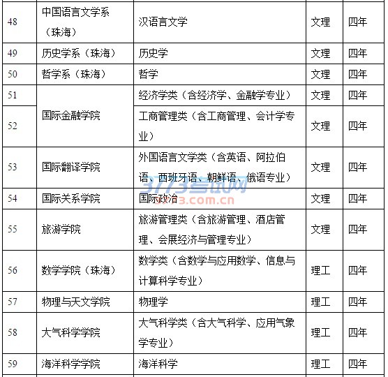 中山大学2017年高水平艺术团招生专业列表