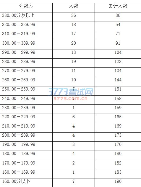 2017年上海市普通高校招生音乐学类专业统考合格线确定 2017-01-18 10:04:06