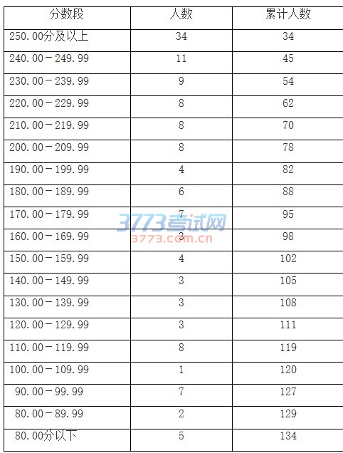 2017年上海市普通高校招生音乐学类专业统考合格线确定 2017-01-18 10:04:06