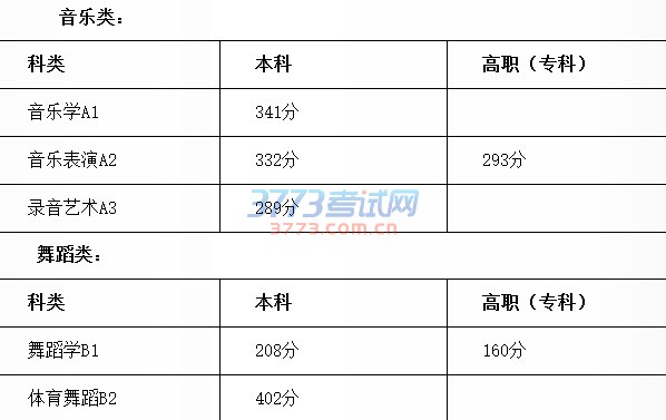 2017年陕西省普通高校招生音乐类、舞蹈类专业课全省联考成绩揭晓