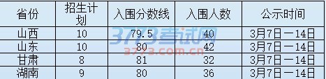 2017年广播电视编导专业校考入围名单