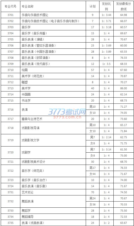 2017年专业成绩划线一览表省外部分