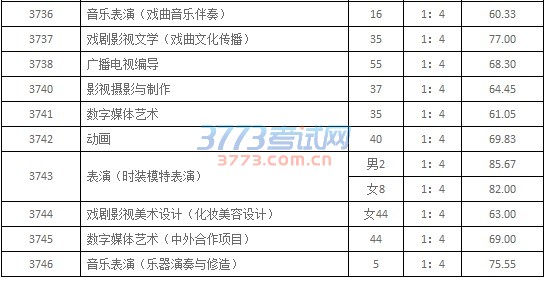 2017年专业成绩划线一览表省外部分