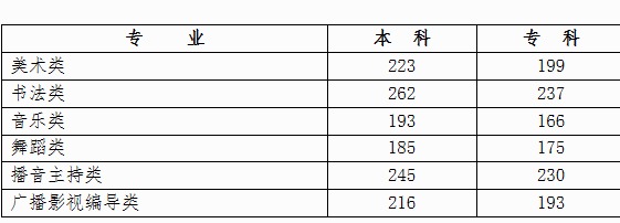 关于划定广西2018年普通高校招生艺术类 专业全区统一考试合格分数线的通知