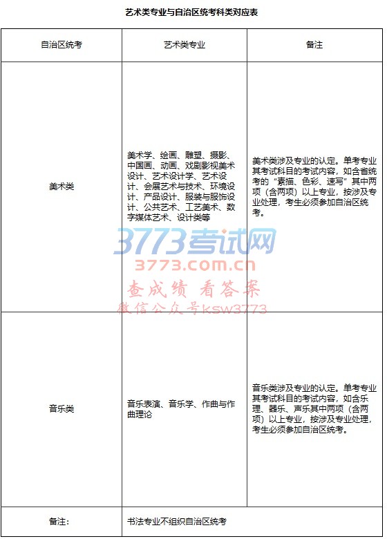 美术类美术学、绘画、雕塑、摄影、中国画、动画、戏剧影视美术设计、艺术设计学、艺术设计、会展艺术与技术、环境设计、产品设计、服装与服饰设计、公共艺术、工艺美术、数字媒体艺术