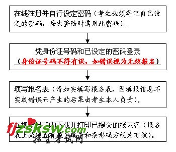 网上报名流程