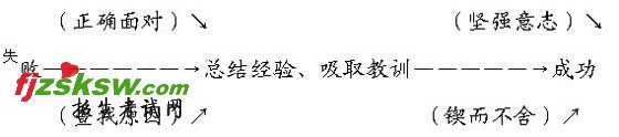2010年教师资格小学思品说课稿:怎样面对失败
