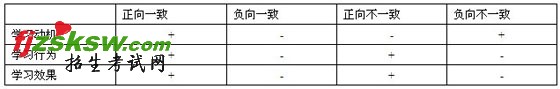 2010年教师资格考试小学教育心理考纲第四章