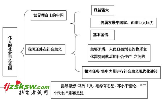 2010教师资格初中思品说课:认清基本国情