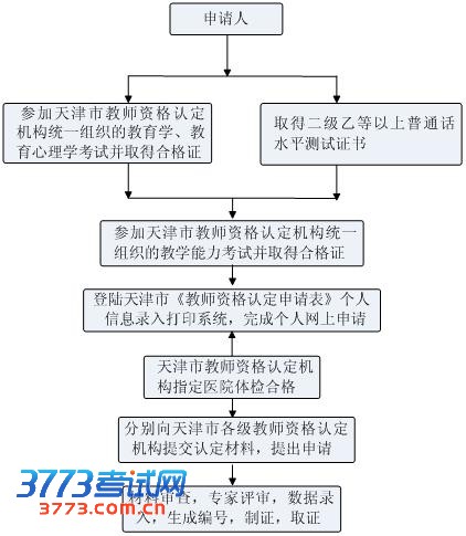 天津市教师资格申请认定工作流程