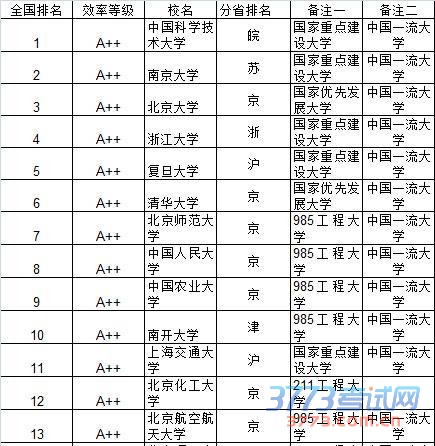 武书连2015中国大学及734所大学教师效率排行榜