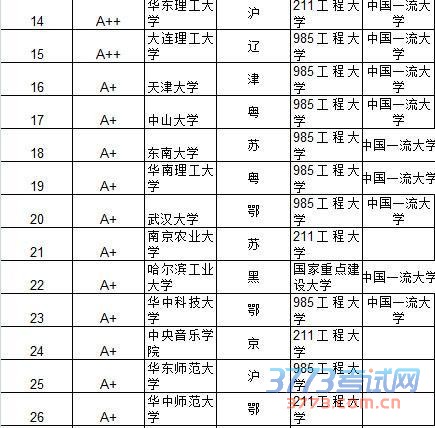 武书连2015中国大学及734所大学教师效率排行榜