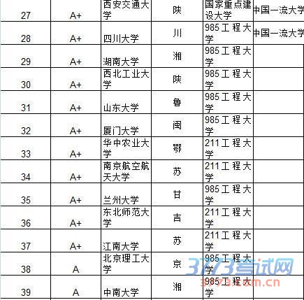 武书连2015中国大学及734所大学教师效率排行榜