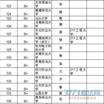 武书连2015中国大学及734所大学教师效率排行榜