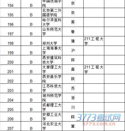 武书连2015中国大学及734所大学教师效率排行榜
